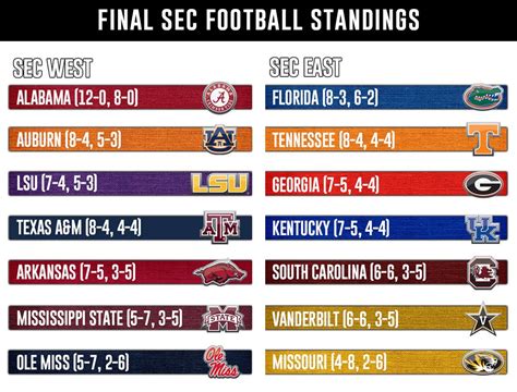 sec division teams